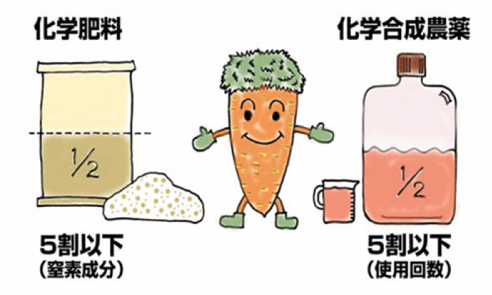 化学肥料と化学合成農薬